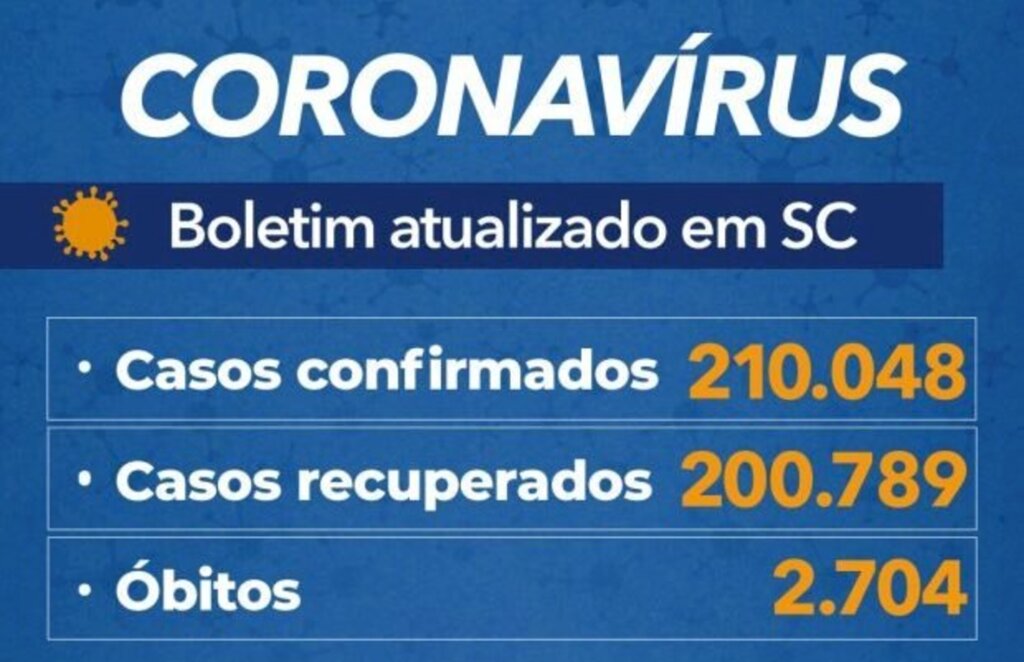 Santa Catarina chega a 210 mil casos e 2,7 mil mortes por covid-19