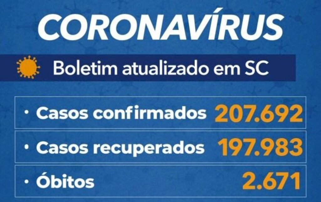 SC registra 1.360 novos casos e 15 mortes por covid-19 nesta terça