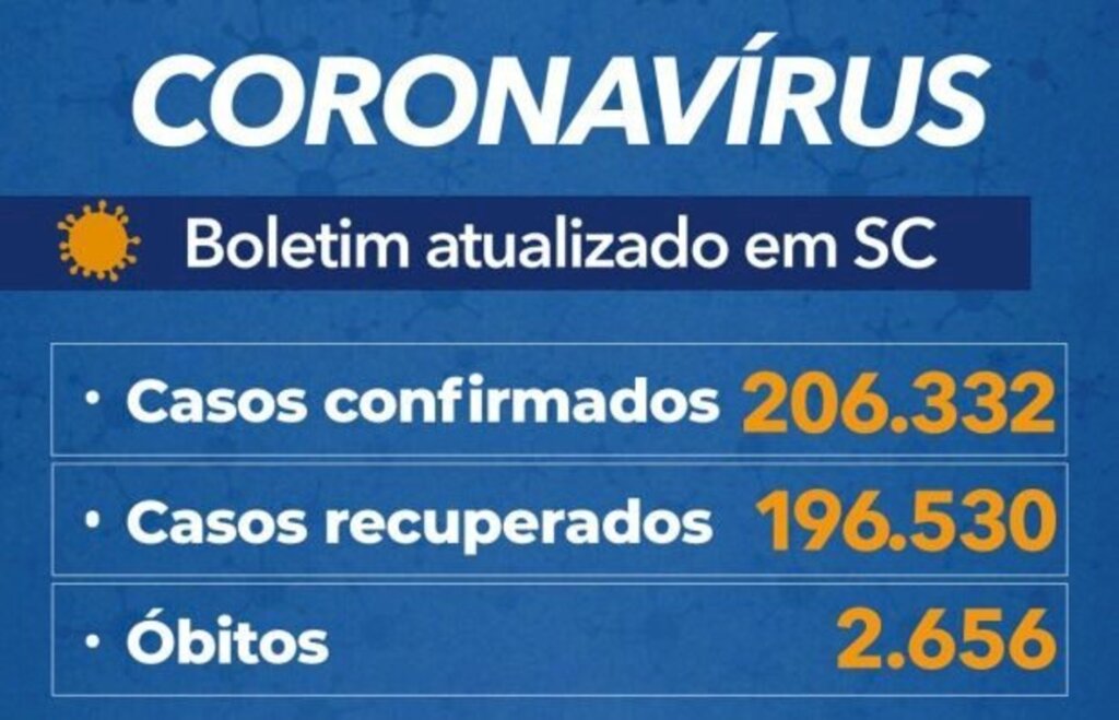 Estado soma 206,3 mil casos confirmados e 2.656 mortes por covid