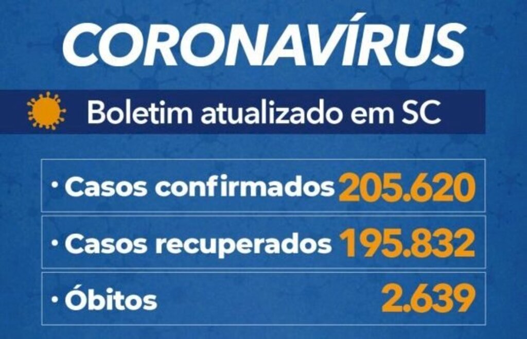 SC tem 205,6 mil casos e 2.639 mortes por covid-19, afirma boletim