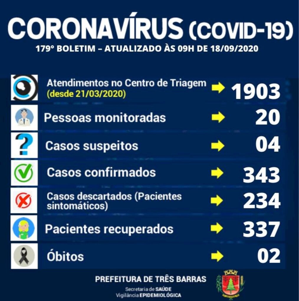 Covid-19: Três Barras confirma mais oito altas de pacientes positivados