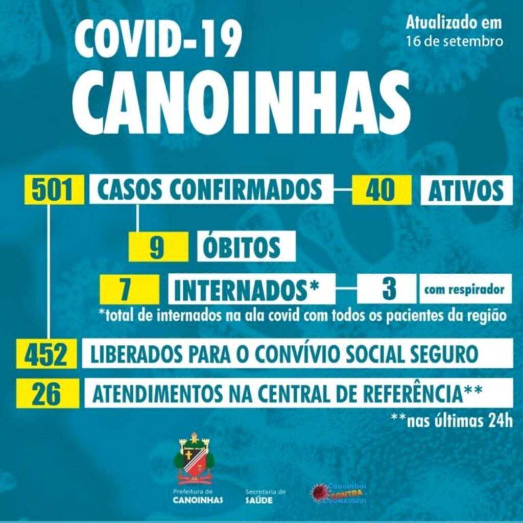 Canoinhas chega a 500 casos confirmados de coronavírus