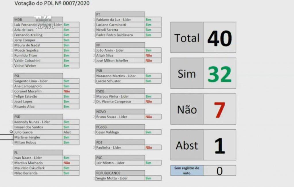 Por maioria, Assembleia aprova pedido de impeachment de Moisés e Daniela
