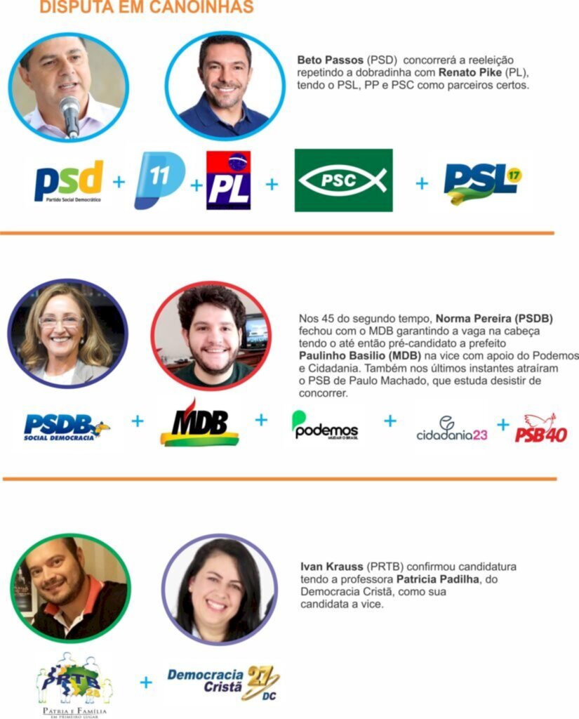 Com alinhamentos de última hora, Canoinhas deve ter 3 candidatos a prefeito
