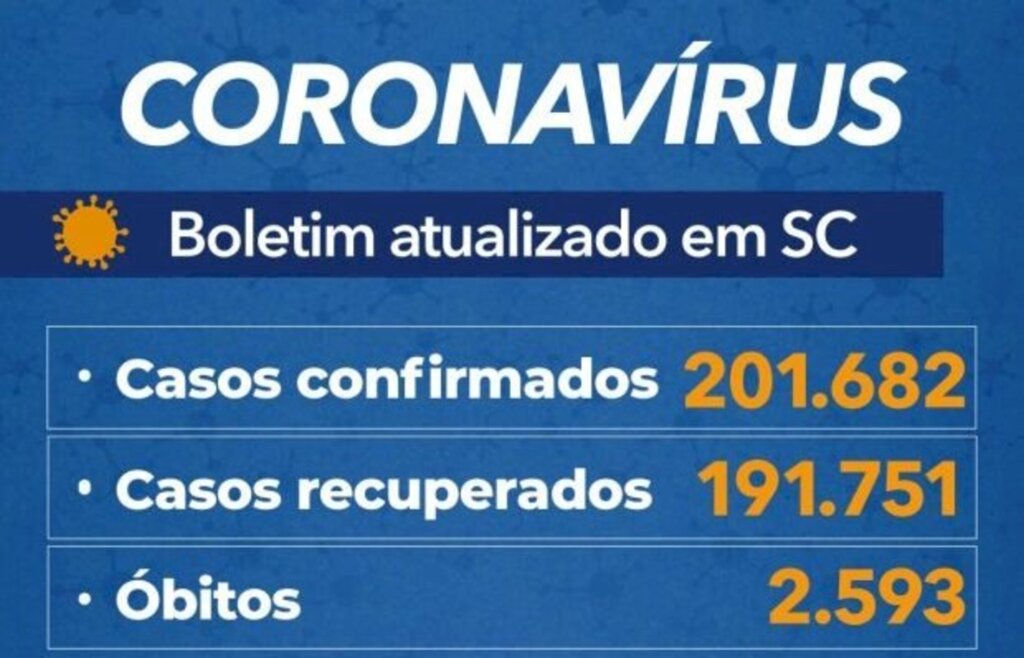 Santa Catarina confirma 201.682 casos e 2.593 mortes por coronavírus