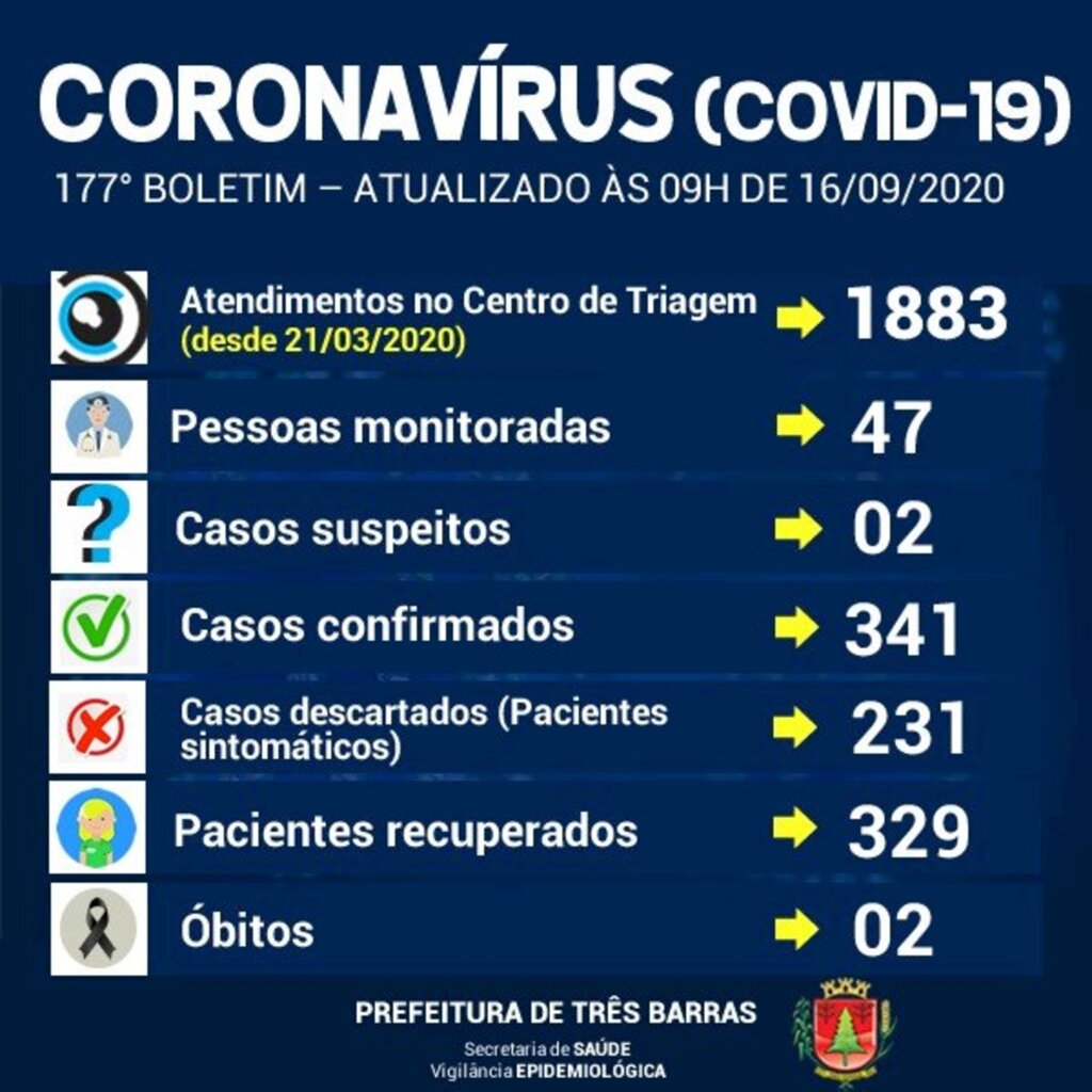 Exames descartam três suspeitas da covid-19 em Três Barras