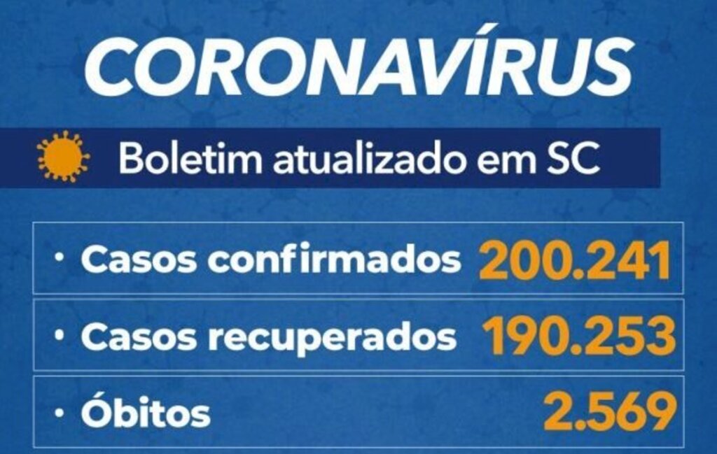 Santa Catarina ultrapassa 200 mil casos confirmados de coronavírus