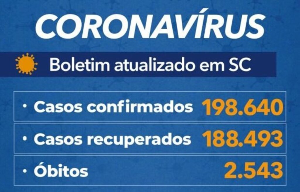 Santa Catarina tem 198.640 casos e 2.543 mortes por covid, diz boletim