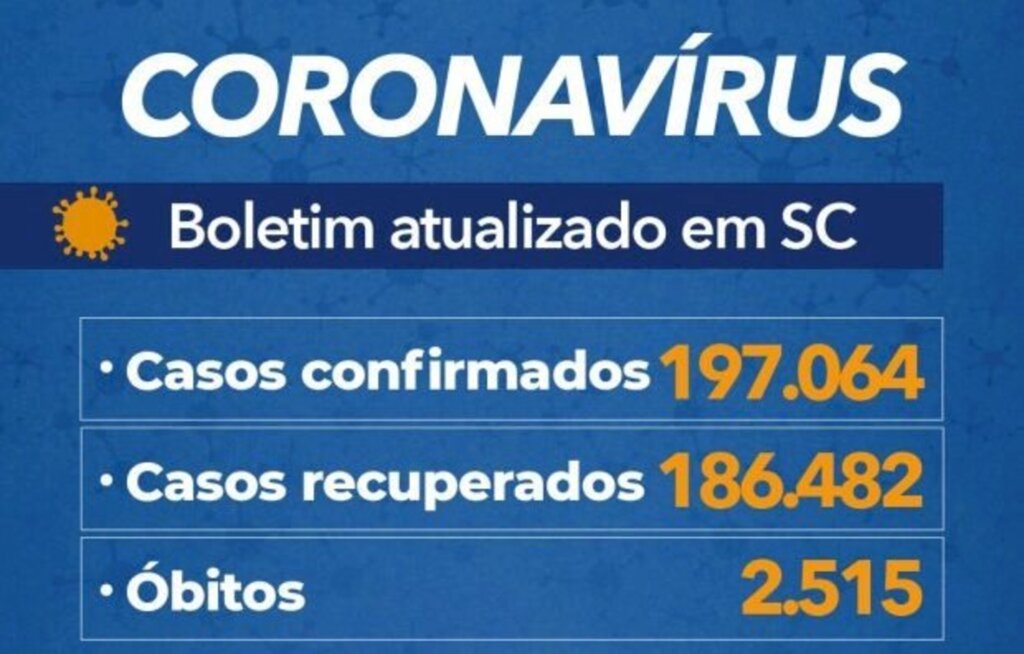 Santa Catarina confirma 197.064 casos e 2.515 mortes por covid-19