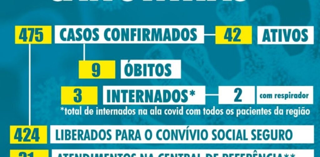 Canoinhas tem quatro novos casos de covid-19; Três Barras, nenhum