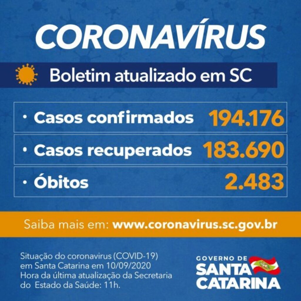 SC tem 194.176 casos, 183.690 recuperados e 2.483 mortes por covid