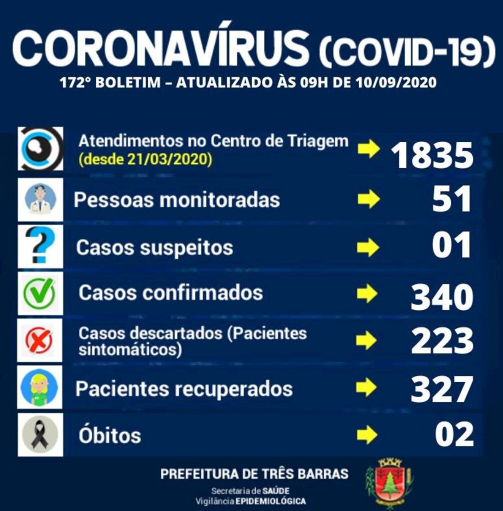 Três Barras confirma dois novos casos de covid-19 e mais um recuperado