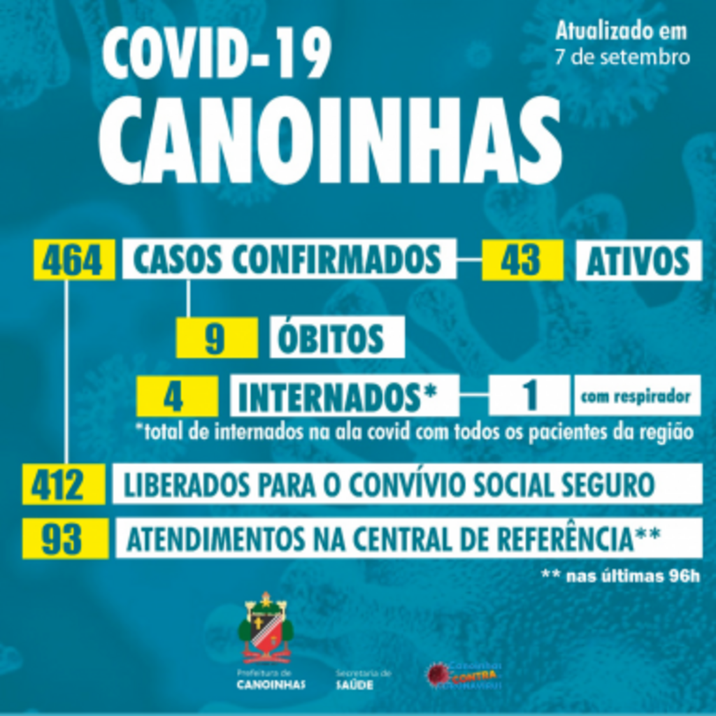 Saúde de Canoinhas confirmou 23 novos casos de covid-19 entre sexta e segunda-feira