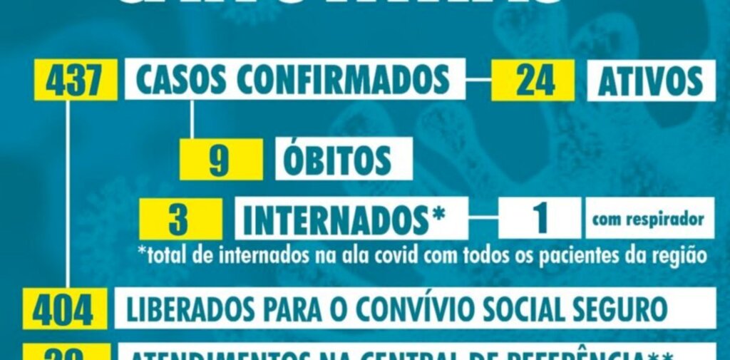 Cai número de pacientes ativos infectados com covid em Canoinhas