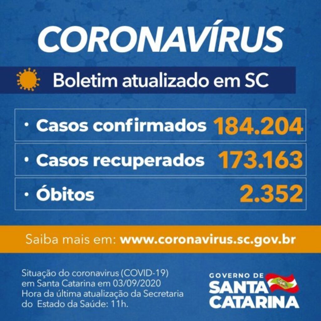 SC tem 184,2 mil casos e 2.352 mortes por covid-19, informa boletim
