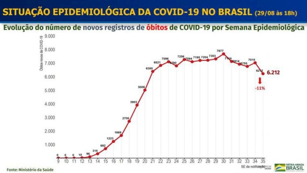 Covid-19: mortes caem 11% e número de casos se mantém estável no País