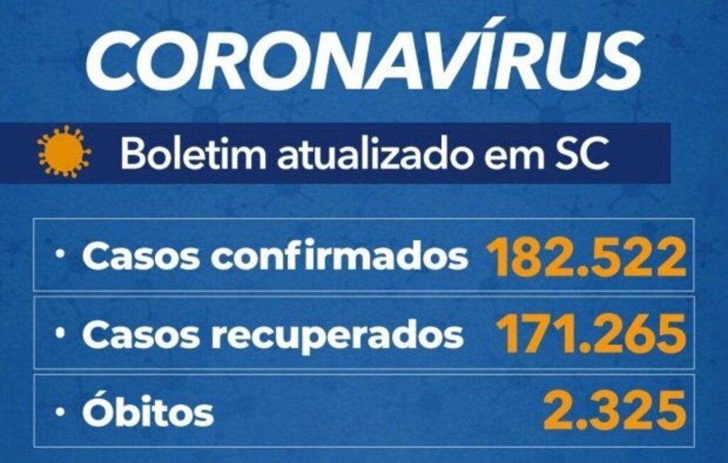Santa Catarina contabiliza 182,5 mil casos e 2.325 mortes por covid-19