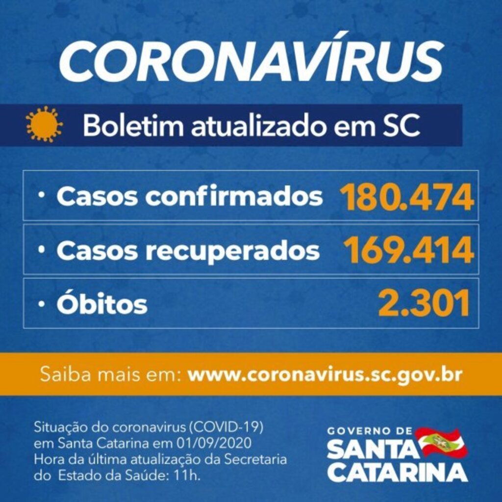 Estado confirma 180.474 casos, 169.414 recuperados e 2.301 mortes por Covid-19