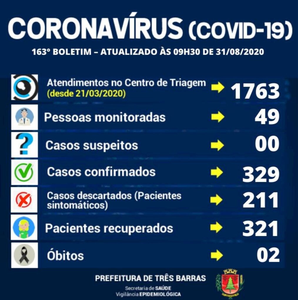 Três Barras registra três novos casos de covid-19 neste final de semana