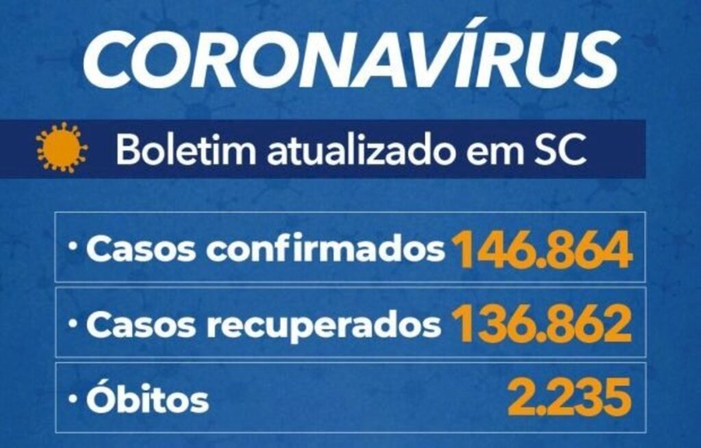 SC registra 460 novos casos e 17 mortes por covid-19 neste domingo