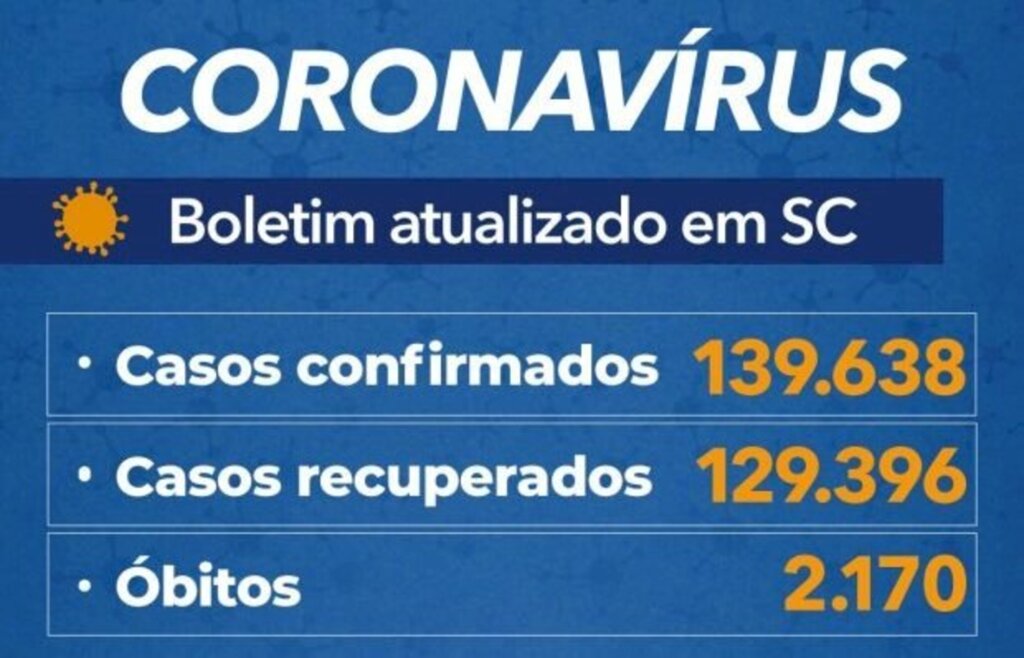 SC chega a 139,6 mil casos e 2.170 mortes por covid, aponta boletim