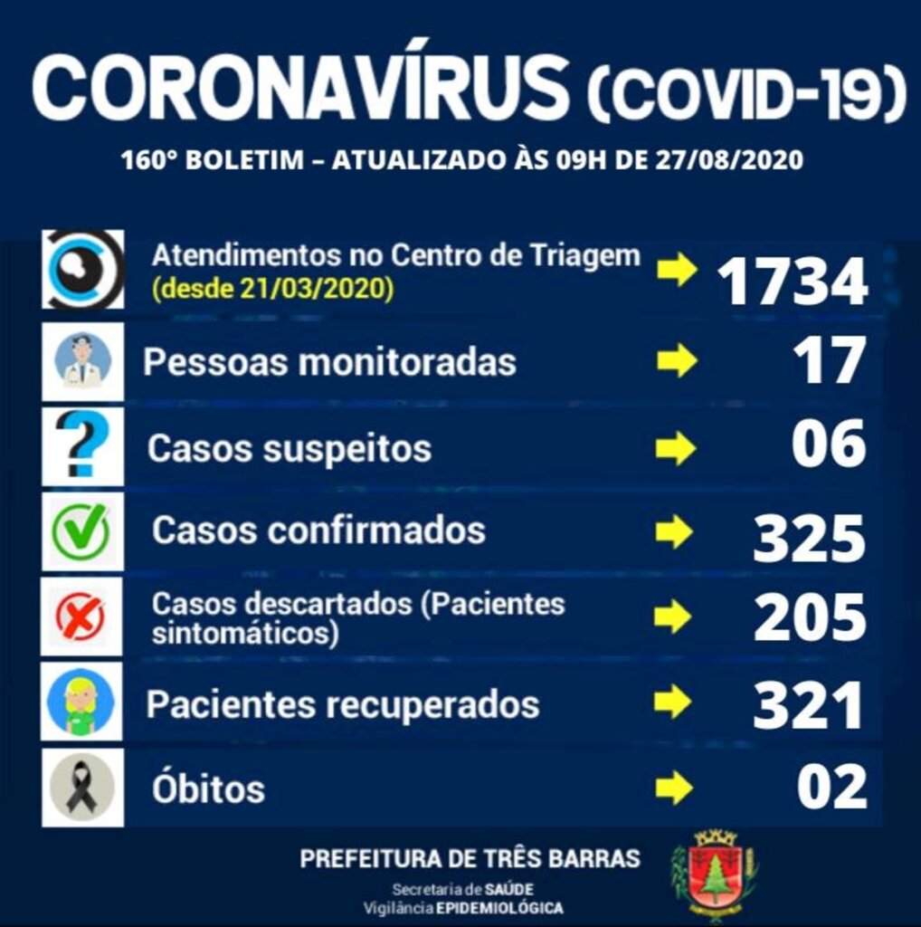 Três Barras permanece sem novos registros de covid-19; há apenas