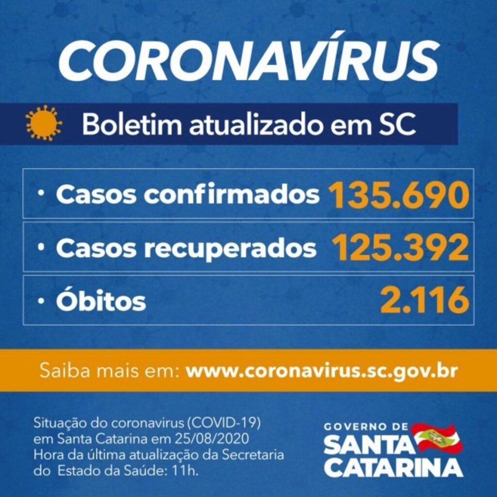 Estado confirma 132.492 casos, 121.479 recuperados e 2.042 mortes por Covid-19