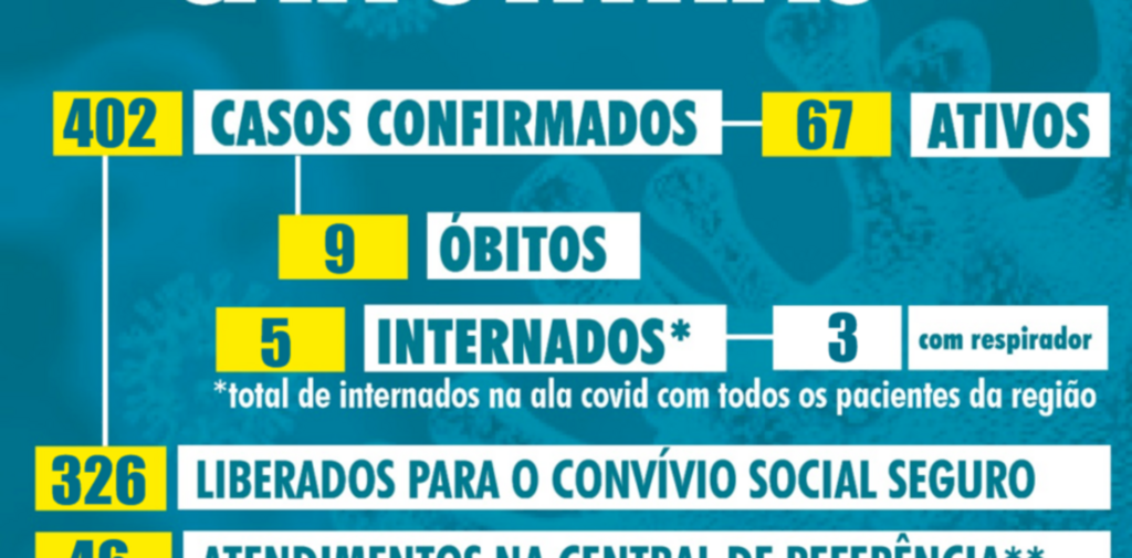 Canoinhas passa de 400 casos confirmados; Três Barras, de 300
