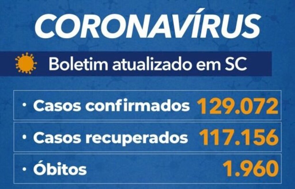 Santa Catarina confirma 129 mil casos e 1.960 mortes por covid-19