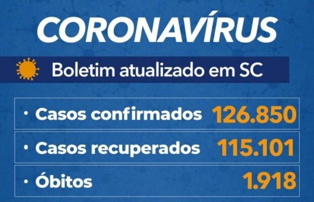 Santa Catarina tem mais de 126,8 mil casos e 1.918 mortes por covid-19