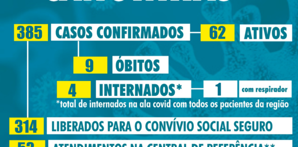 Canoinhas confirma mais oito novos casos de pacientes com covid-19