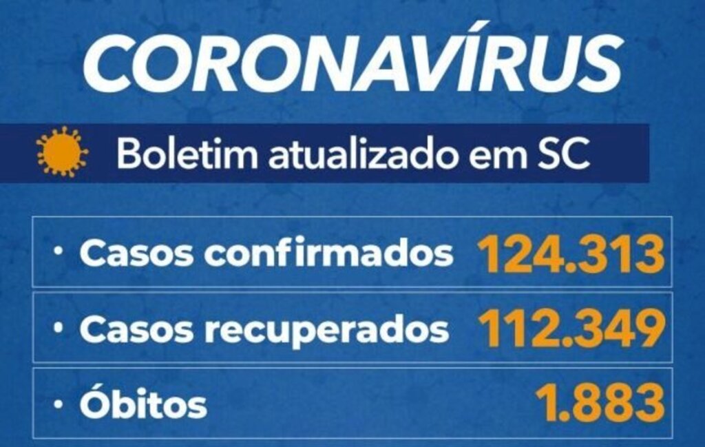 Estado contabiliza 124,3 mil casos e 1.883 mortes por coronavírus