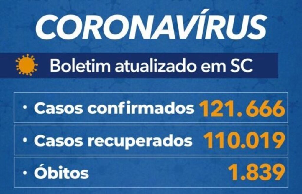 Santa Catarina soma 121,6 mil casos e 1.839 mortes por covid-19