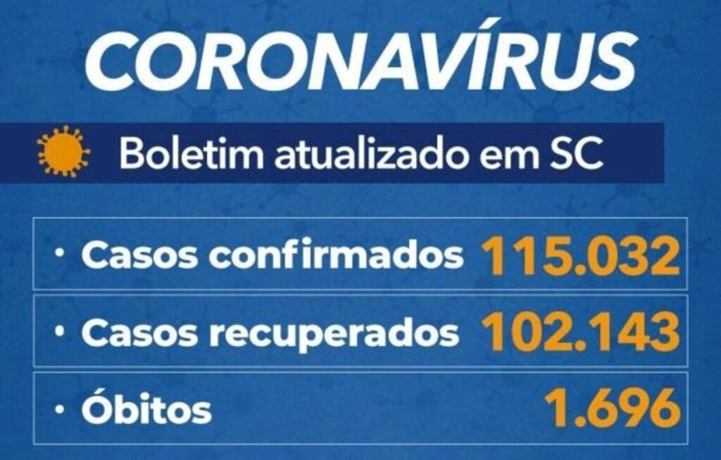 SC confirma 115 mil casos e se aproxima de 1.700 mortes por covid
