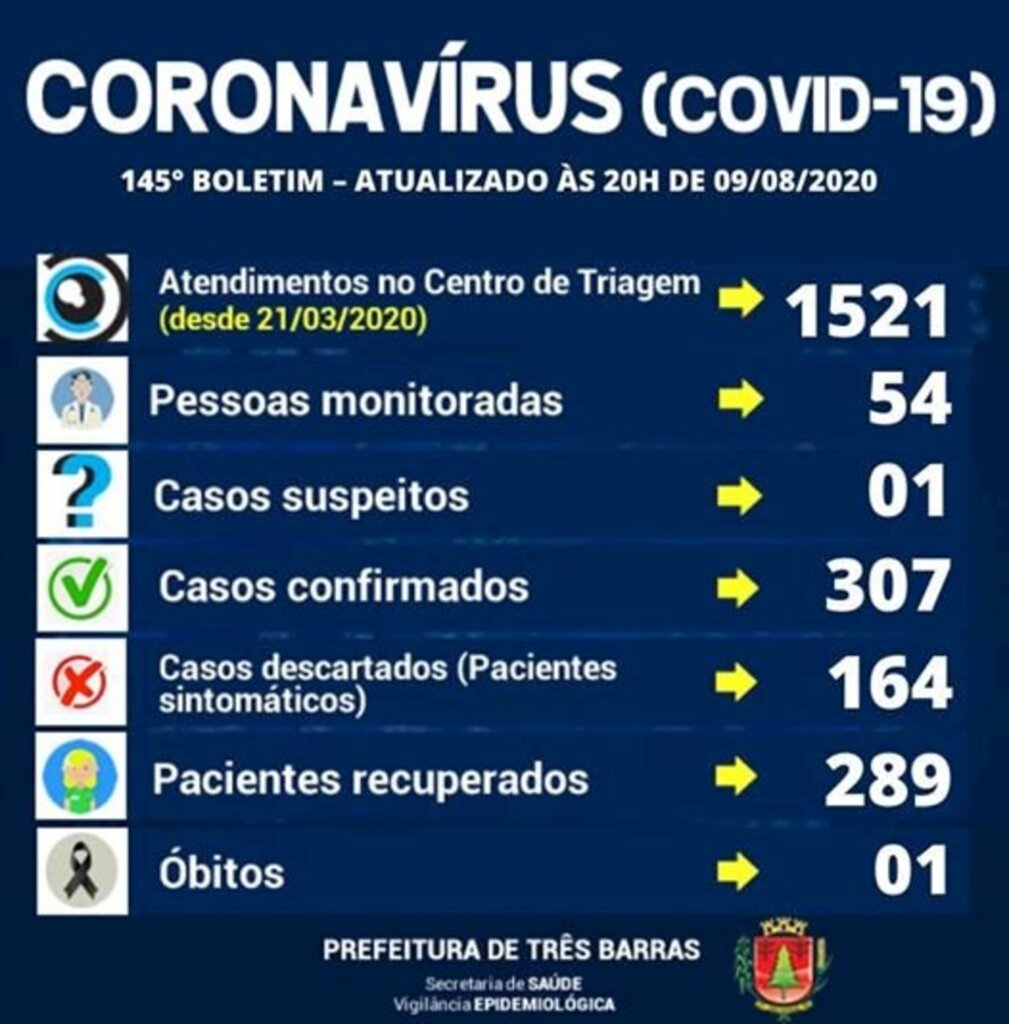 DESCARTADAS OITO SUSPEITAS DA COVID-19 NESTE DOMINGO EM TRÊS BARRAS