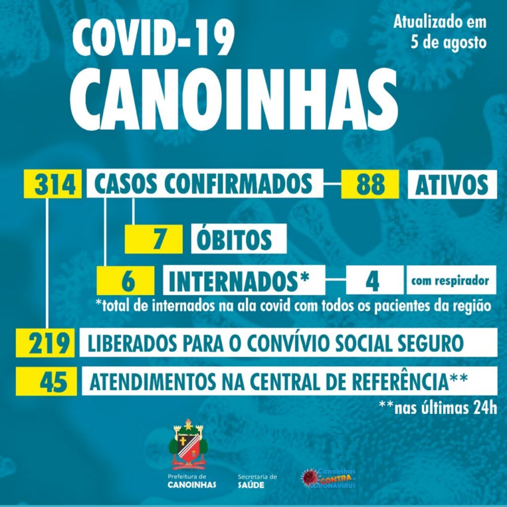 Secretaria de Saúde de Canoinhas confirma sétima morte por covid-19