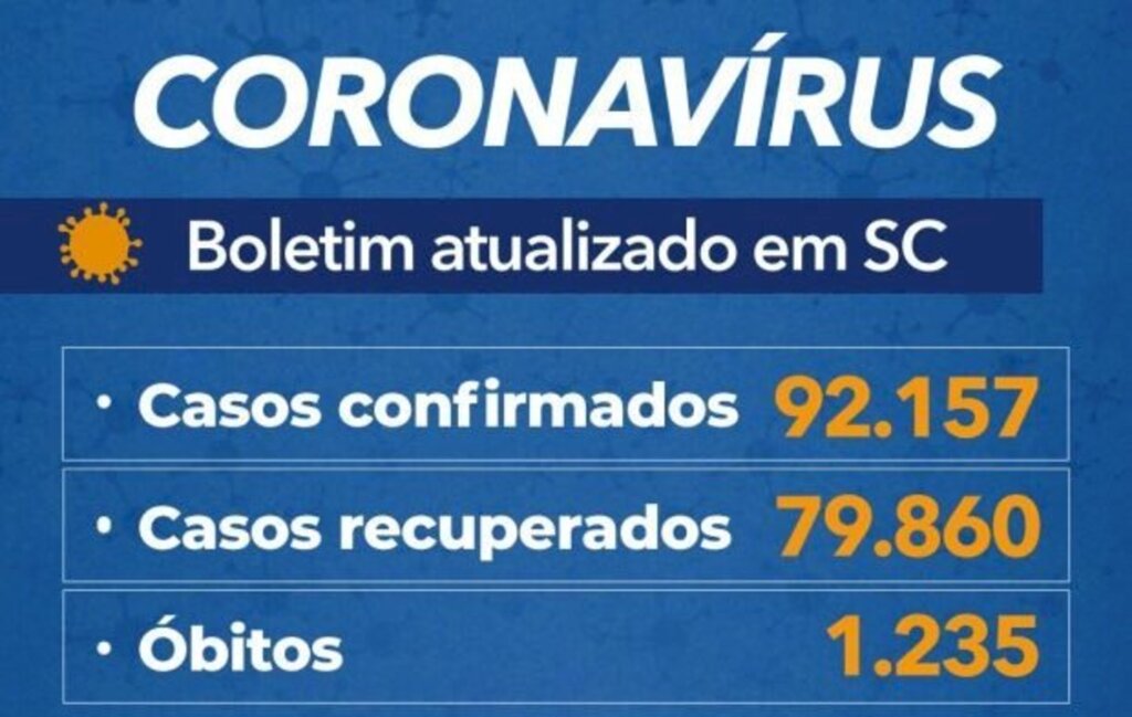 Santa Catarina tem 92,1 mil casos e 1.235 mortes por covid-19