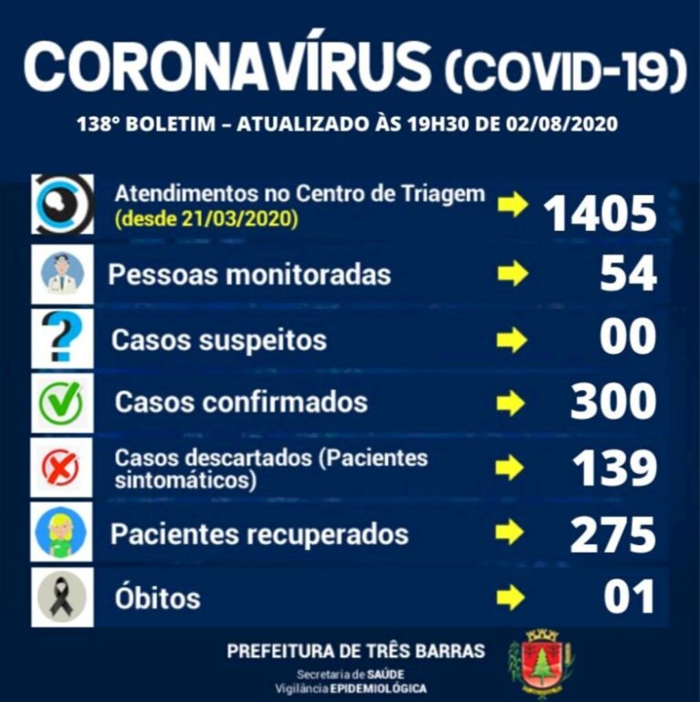 Três Barras chega a 300 pessoas já infectadas pelo novo coronavírus