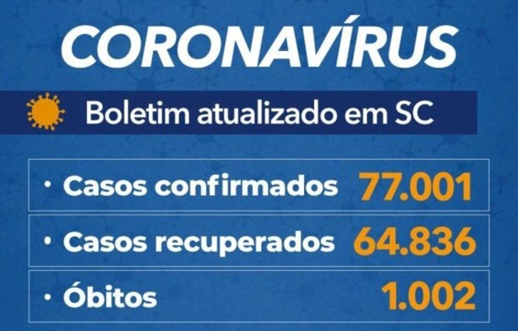 Estado de SC passa de mil mortes causadas por coronavírus