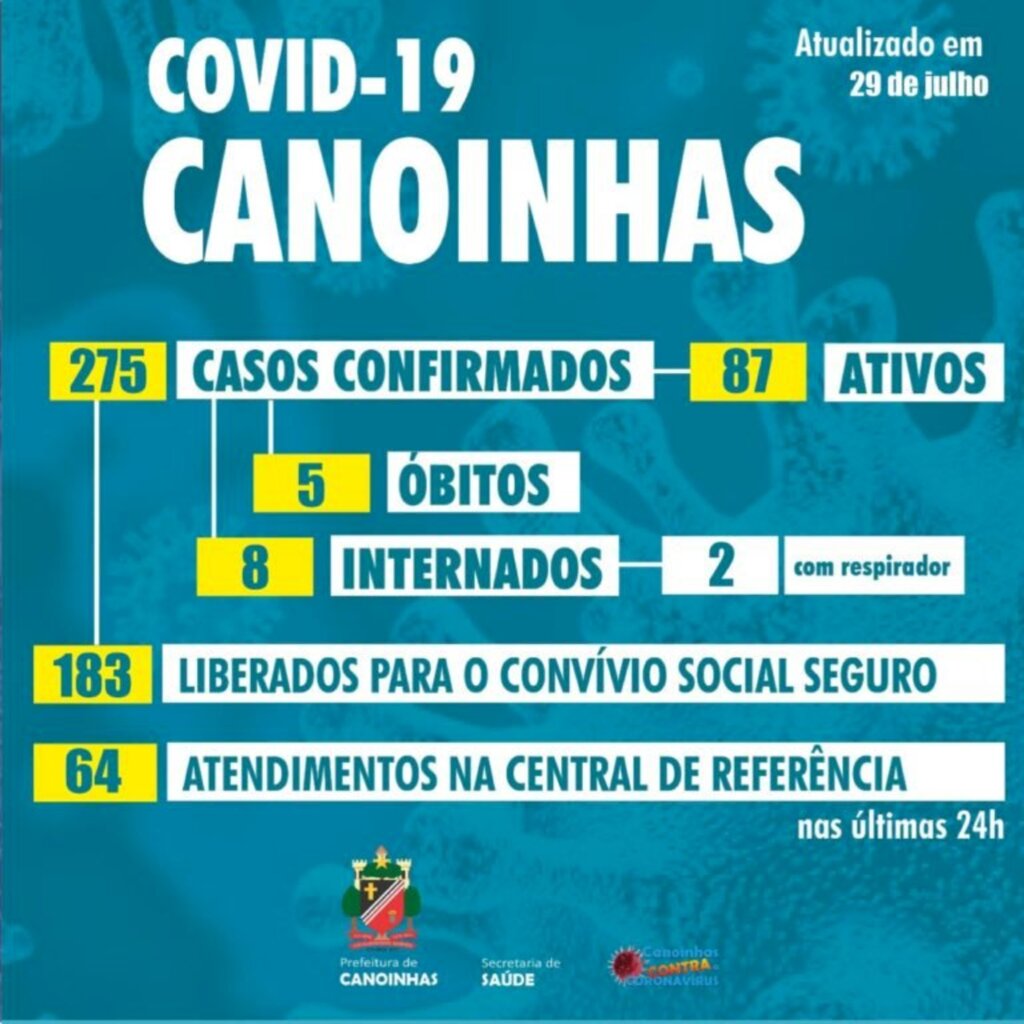 Confirmados 22 novos casos de covid em Canoinhas nesta quarta-feira