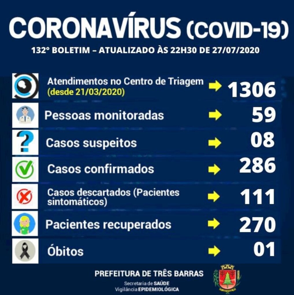 Confirmados mais seis recuperados e dois novos casos da covid-19