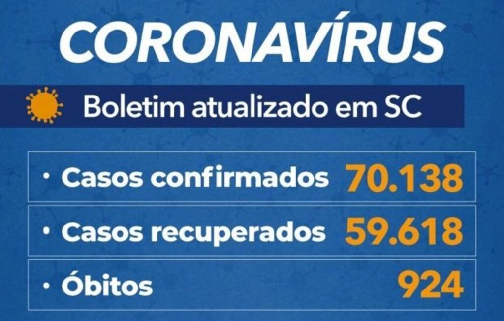 Santa Catarina chega a 70 mil casos e 924 mortes por covid-19