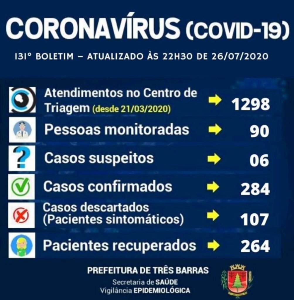 Três Barras registra quatro novos casos de covid-19 neste domingo