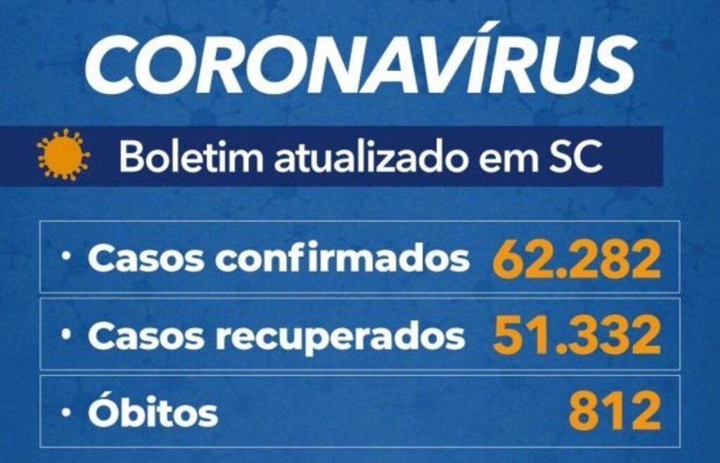 Santa Catarina registra 49 mortes por covid-19 nas últimas 24 horas
