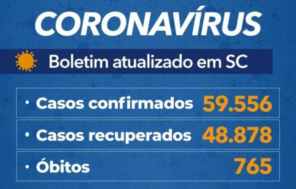 Santa Catarina chega a 59,5 mil casos e 765 mortes por covid-19
