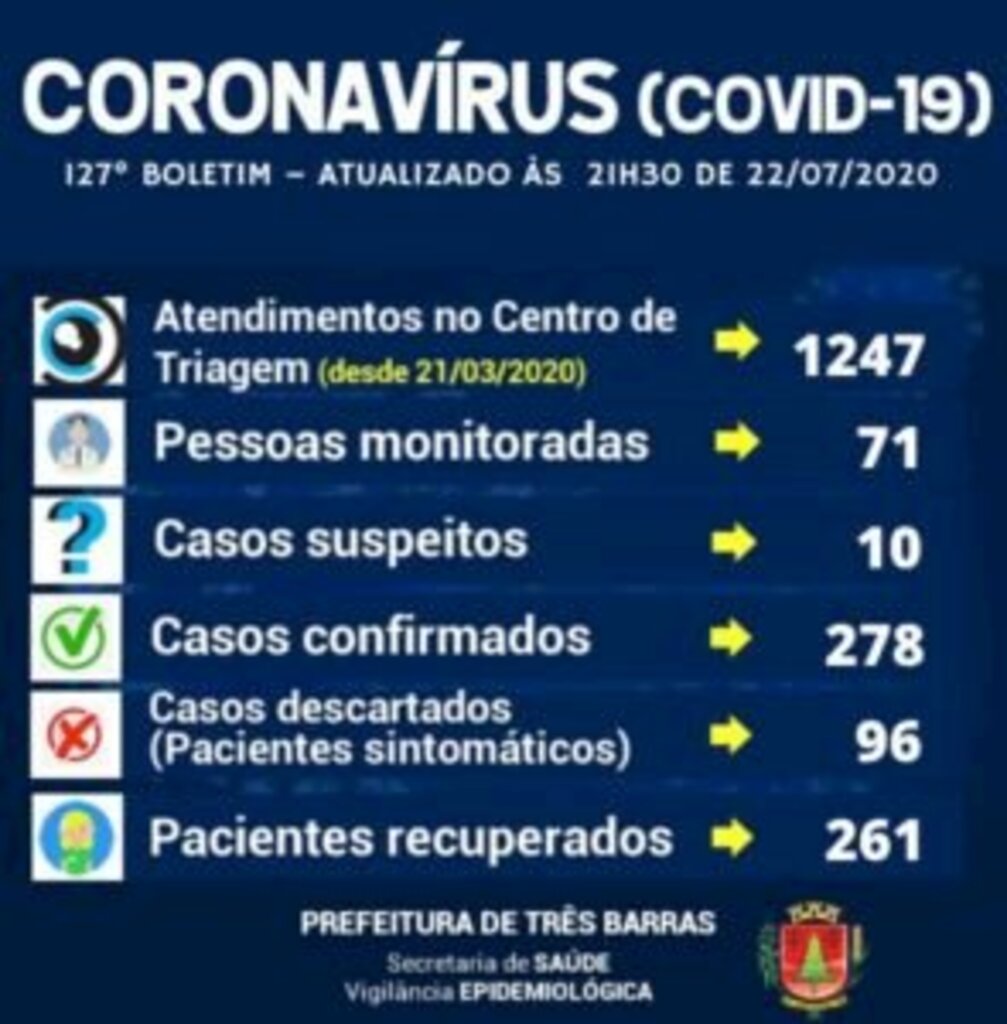 Dois casos positivos de Três Barras são contabilizados para Canoinhas