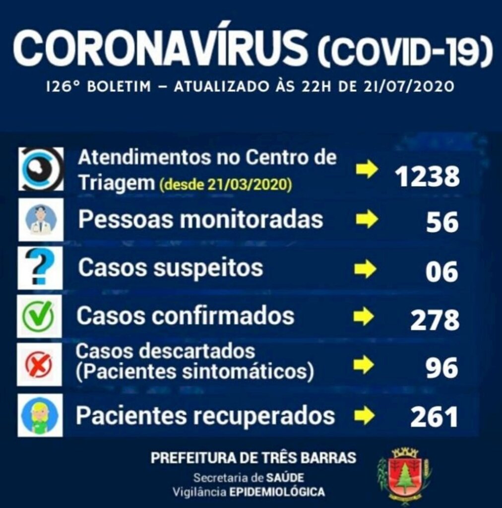 Três Barras: Dois novos casos de covid-19 são confirmados nesta terça
