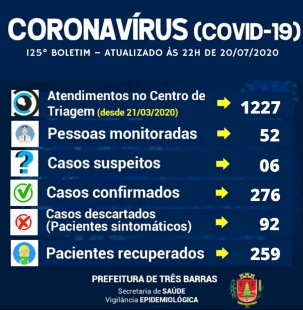 Mais nove casos de covid-19 são confirmados em Três Barras