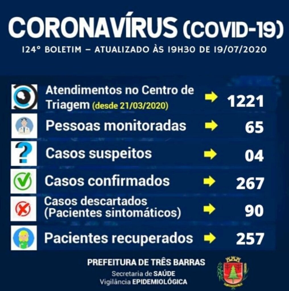 Confirmados dois novos casos de covid-19 em Três Barras
