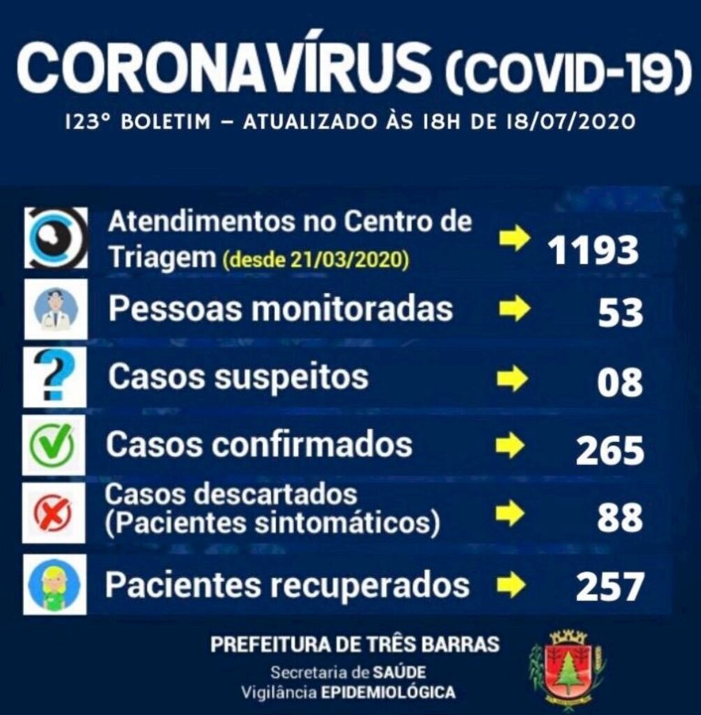 Três Barras registra um caso positivo e duas suspeitas descartadas